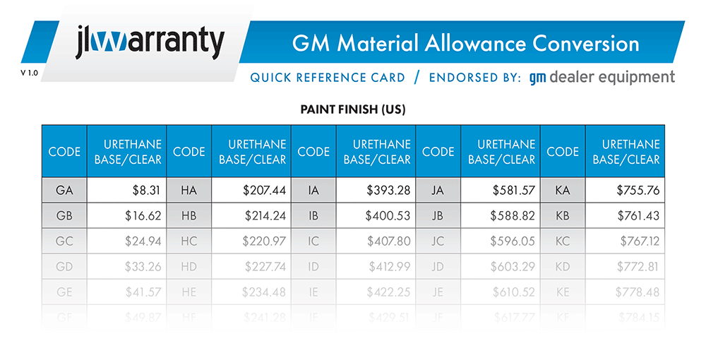 Gm Card Allowance Chart